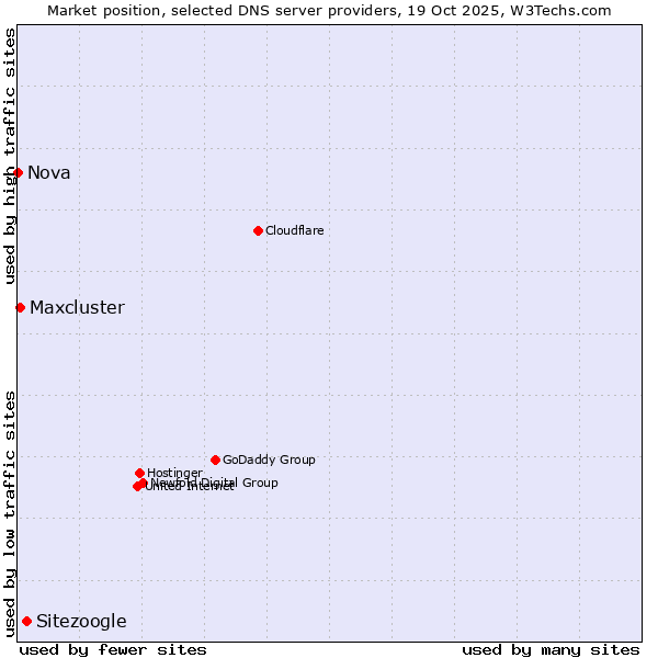 Market position of Sitezoogle vs. Maxcluster vs. Nova