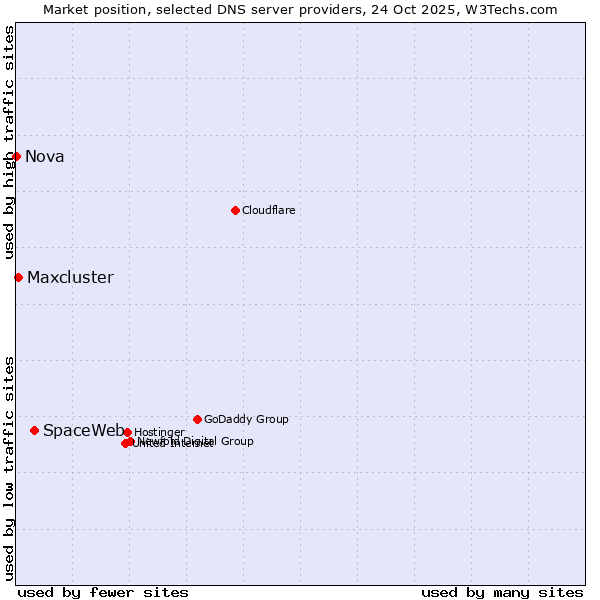 Market position of SpaceWeb vs. Maxcluster vs. Nova