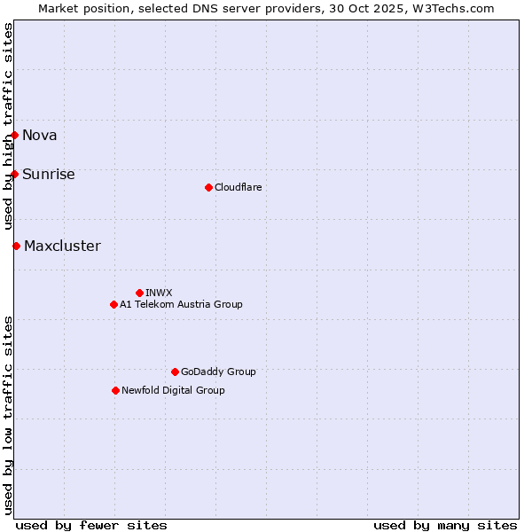 Market position of Maxcluster vs. Sunrise vs. Nova