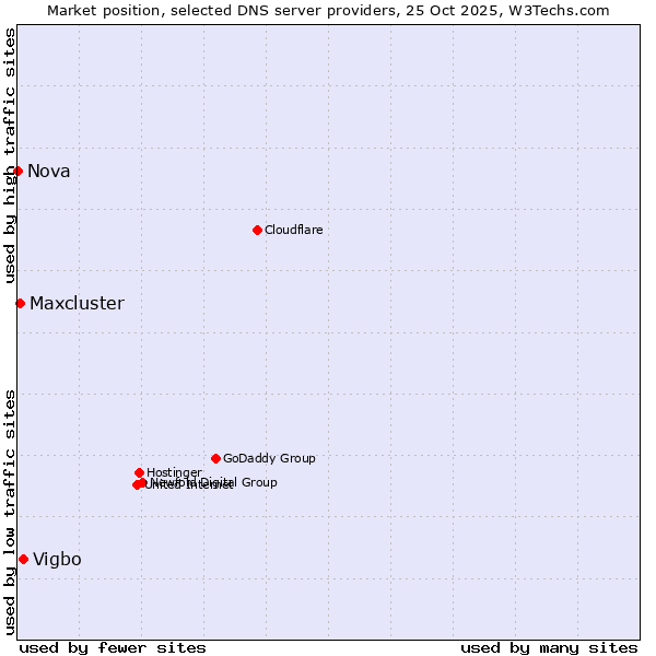 Market position of Vigbo vs. Maxcluster vs. Nova