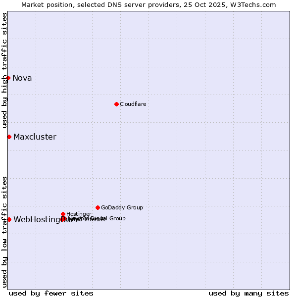 Market position of WebHostingBuzz vs. Maxcluster vs. Nova