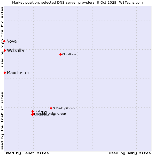 Market position of Maxcluster vs. Webzilla vs. Nova