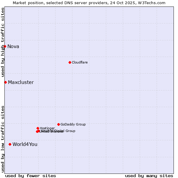 Market position of World4You vs. Maxcluster vs. Nova