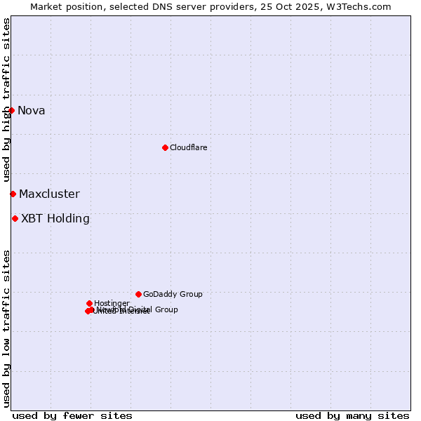 Market position of XBT Holding vs. Maxcluster vs. Nova