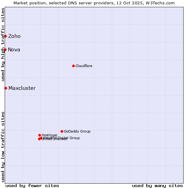 Market position of Maxcluster vs. Zoho vs. Nova