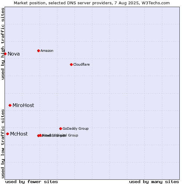 Market position of MiroHost vs. McHost vs. Nova