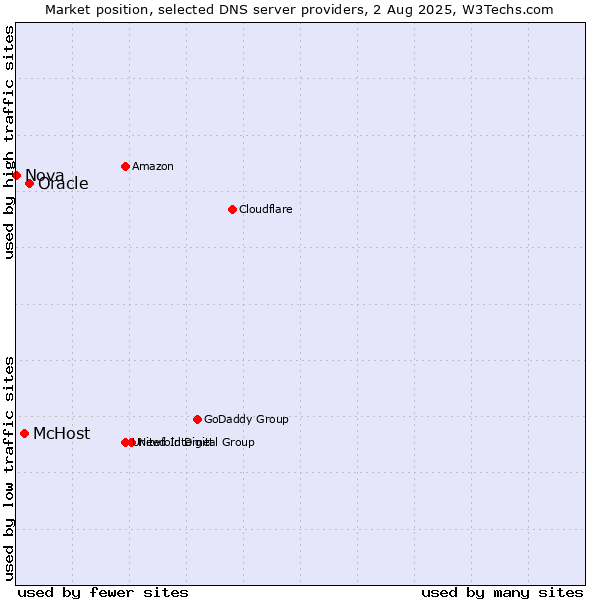 Market position of Oracle vs. McHost vs. Nova