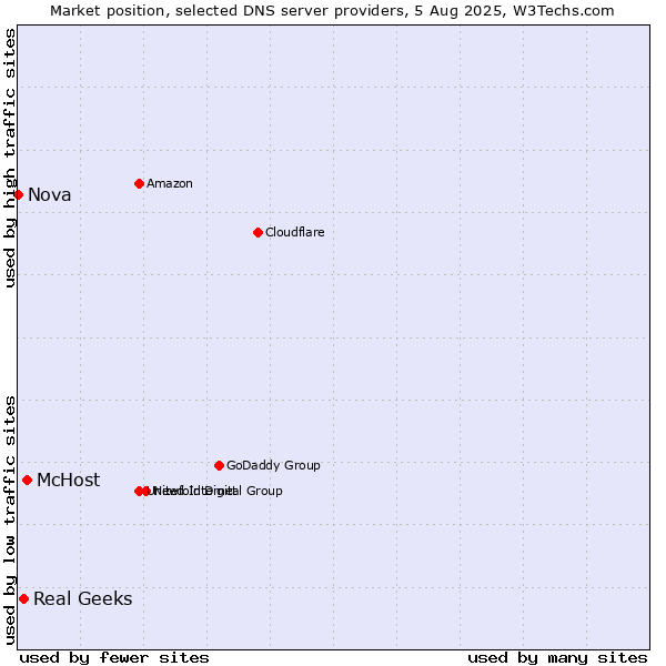 Market position of McHost vs. Real Geeks vs. Nova