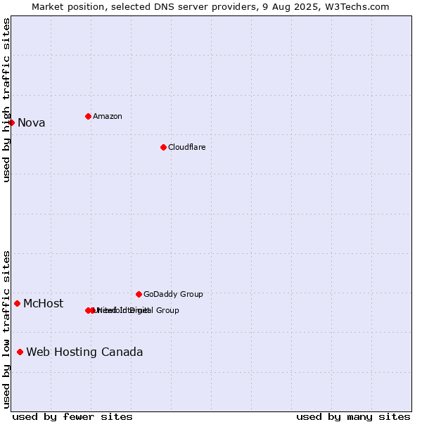 Market position of Web Hosting Canada vs. McHost vs. Nova