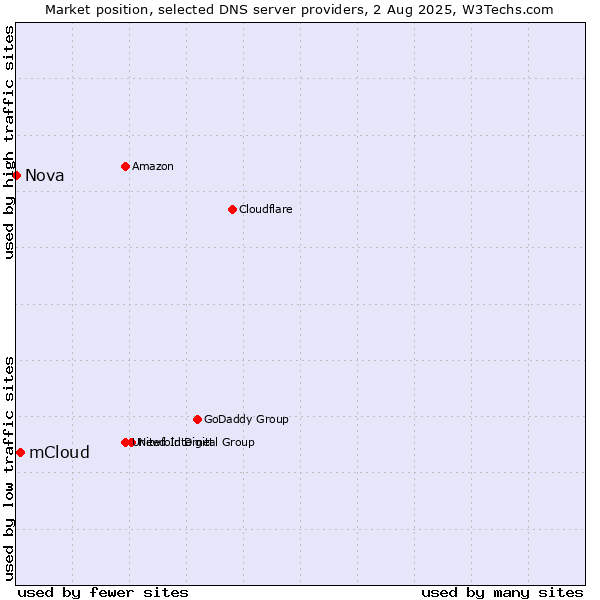 Market position of mCloud vs. Nova
