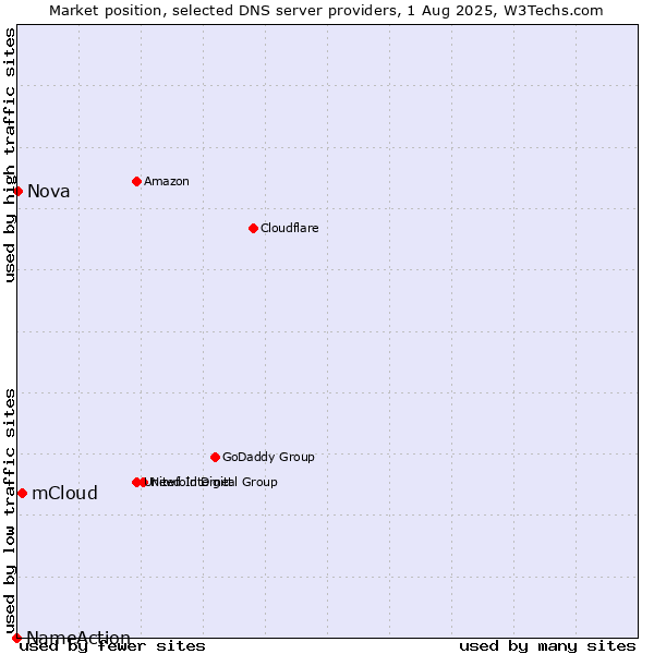 Market position of mCloud vs. Nova vs. NameAction