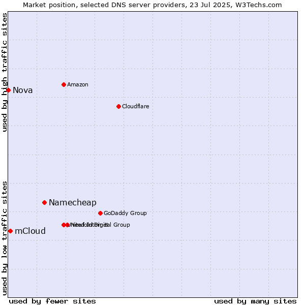 Market position of Namecheap vs. mCloud vs. Nova