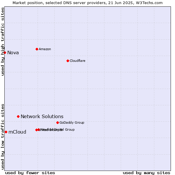 Market position of Network Solutions vs. mCloud vs. Nova