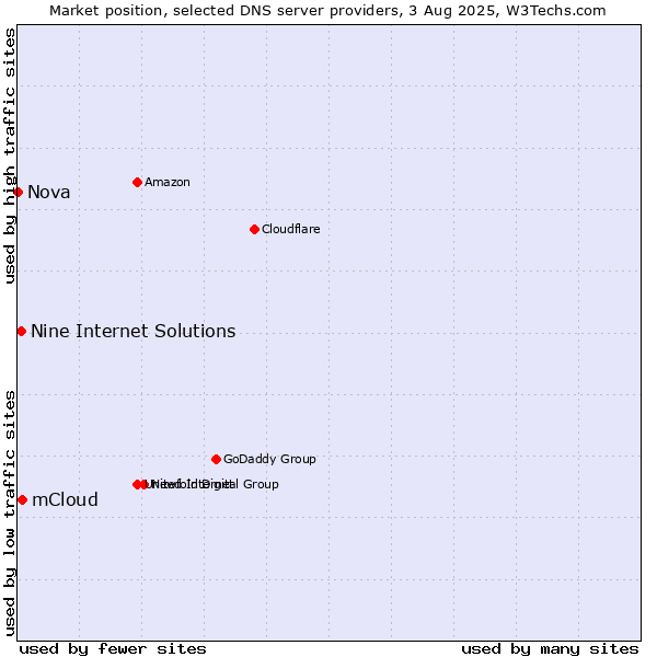 Market position of mCloud vs. Nine Internet Solutions vs. Nova