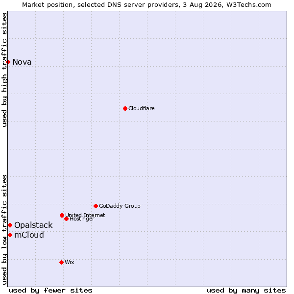 Market position of Opalstack vs. mCloud vs. Nova