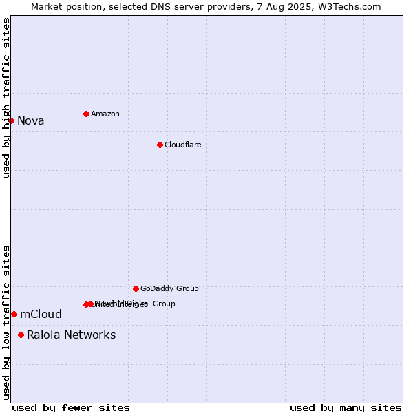 Market position of Raiola Networks vs. mCloud vs. Nova