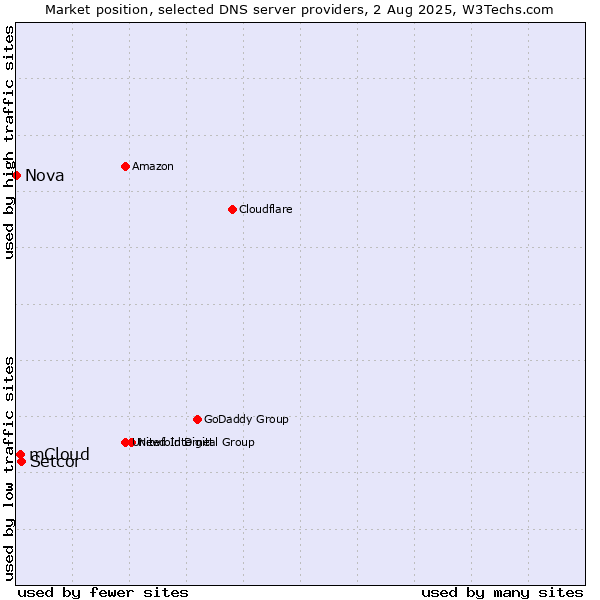 Market position of Setcor vs. mCloud vs. Nova