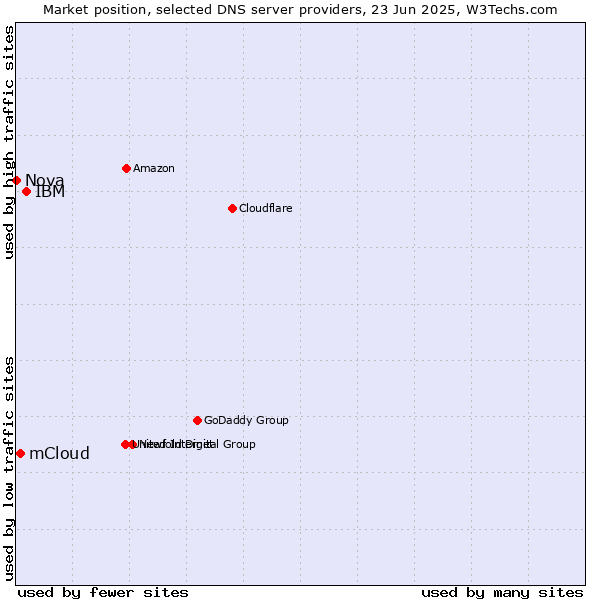 Market position of IBM vs. mCloud vs. Nova