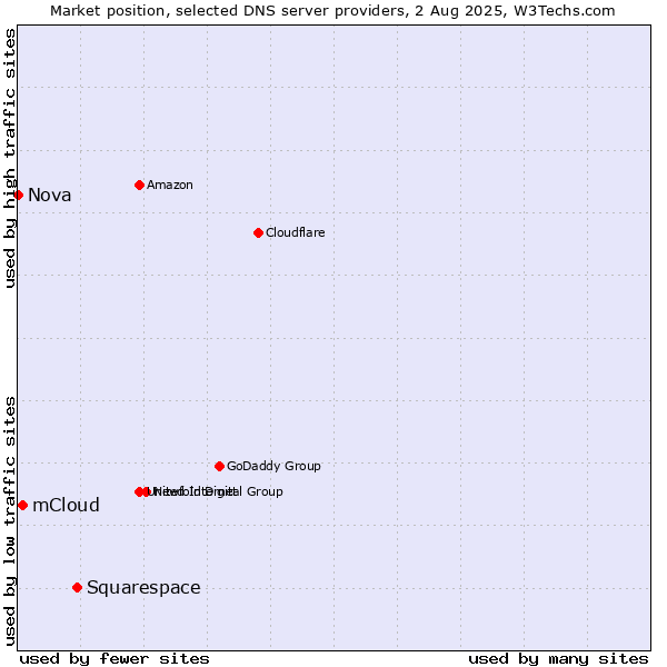 Market position of Squarespace vs. mCloud vs. Nova