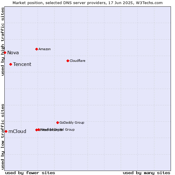 Market position of Tencent vs. mCloud vs. Nova