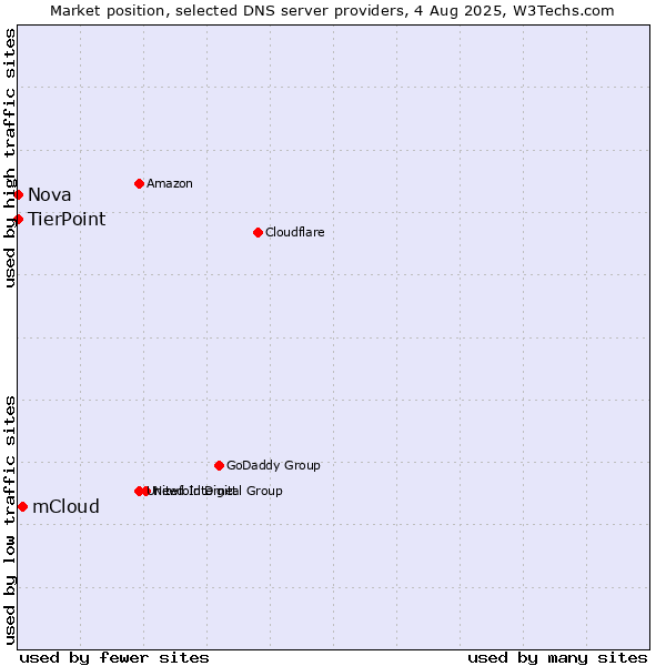 Market position of mCloud vs. TierPoint vs. Nova