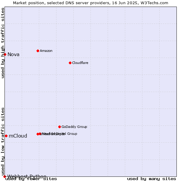 Market position of mCloud vs. Nova vs. Webhost Python