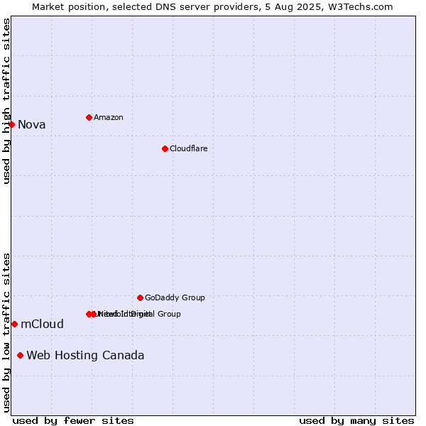 Market position of Web Hosting Canada vs. mCloud vs. Nova