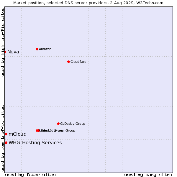 Market position of mCloud vs. WHG Hosting Services vs. Nova