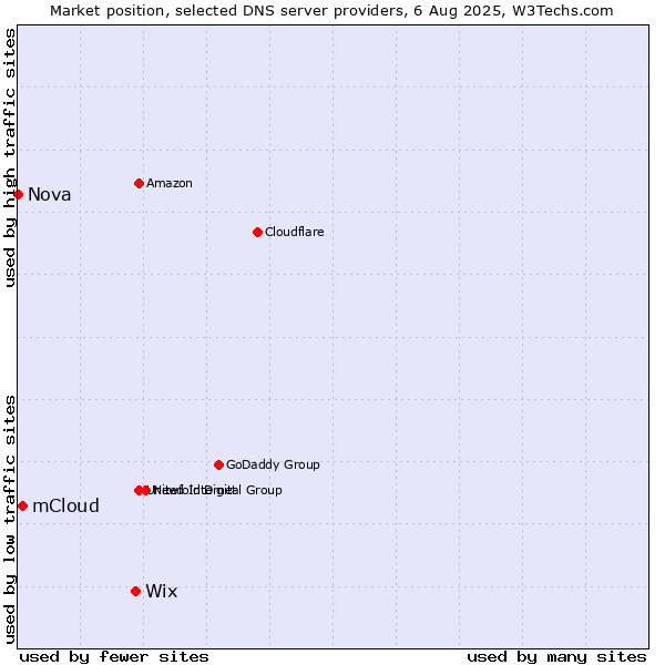 Market position of Wix vs. mCloud vs. Nova