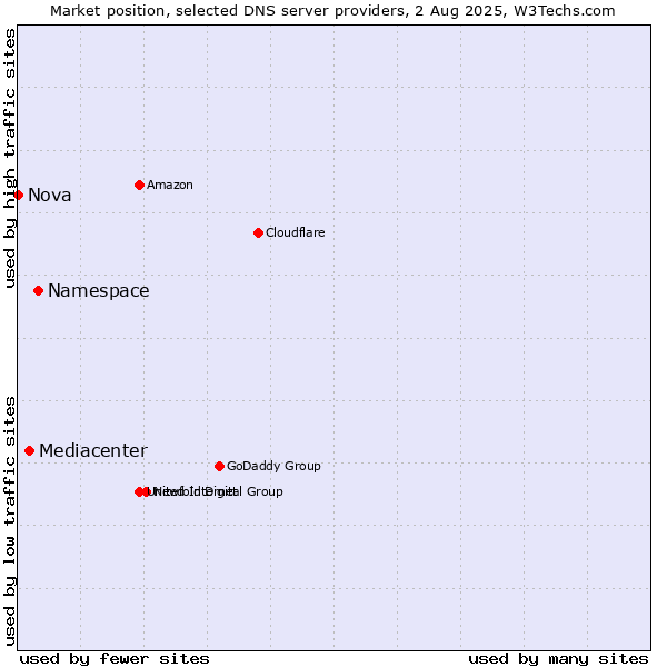 Market position of Namespace vs. Mediacenter vs. Nova