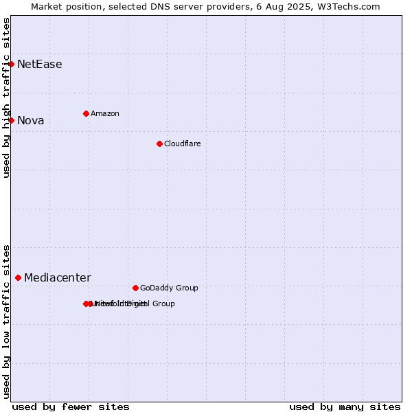 Market position of Mediacenter vs. Nova vs. NetEase