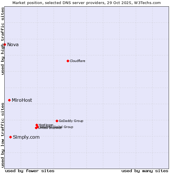 Market position of Simply.com vs. MiroHost vs. Nova