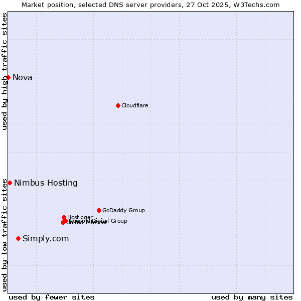 Market position of Simply.com vs. Nimbus Hosting vs. Nova