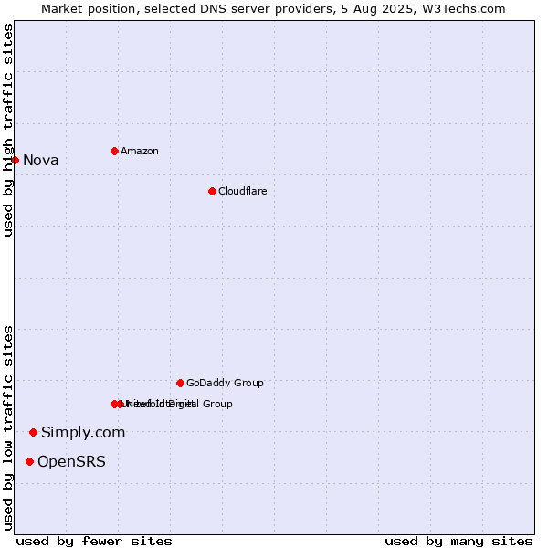 Market position of Simply.com vs. OpenSRS vs. Nova