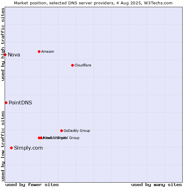 Market position of Simply.com vs. PointDNS vs. Nova