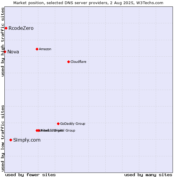 Market position of Simply.com vs. RcodeZero vs. Nova