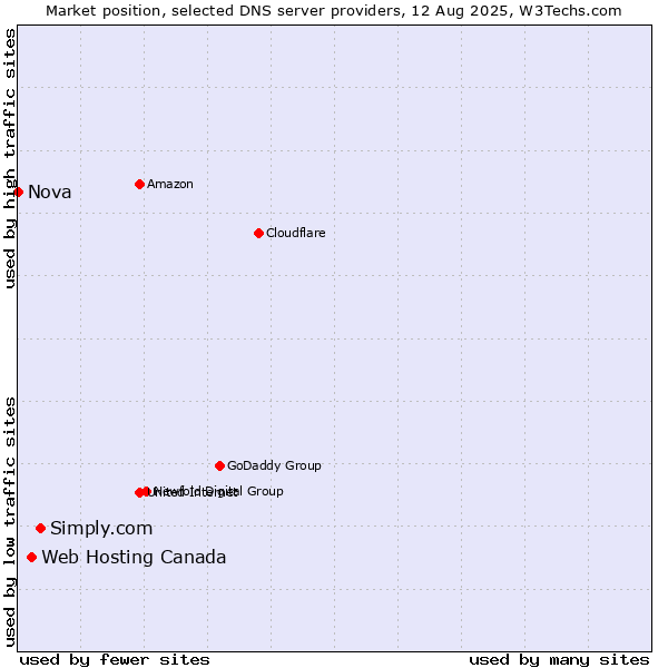 Market position of Simply.com vs. Web Hosting Canada vs. Nova