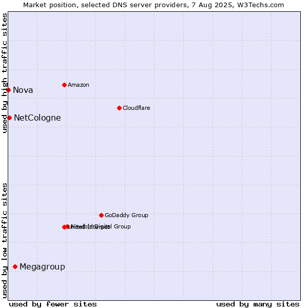 Market position of Megagroup vs. NetCologne vs. Nova
