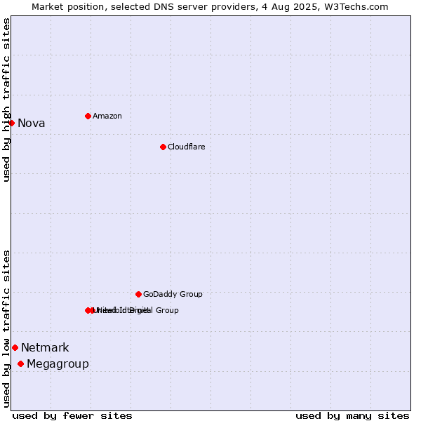 Market position of Megagroup vs. Netmark vs. Nova