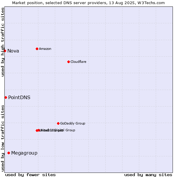 Market position of Megagroup vs. PointDNS vs. Nova