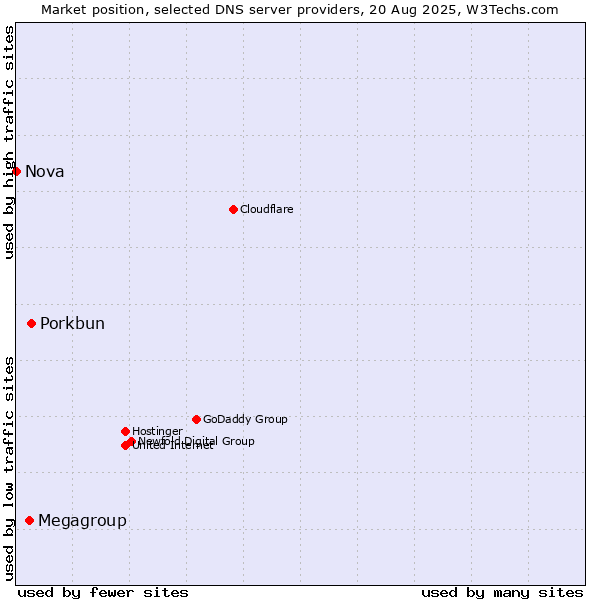 Market position of Porkbun vs. Megagroup vs. Nova