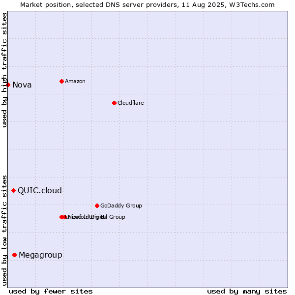 Market position of Megagroup vs. QUIC.cloud vs. Nova