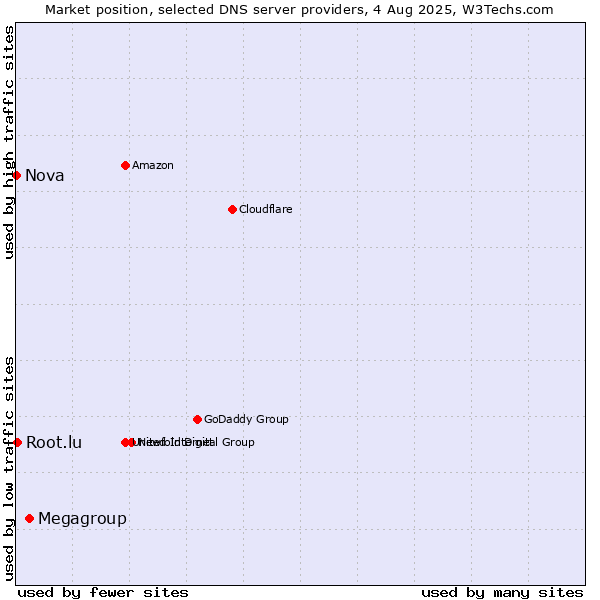 Market position of Megagroup vs. Root.lu vs. Nova