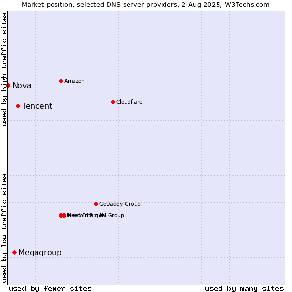 Market position of Tencent vs. Megagroup vs. Nova