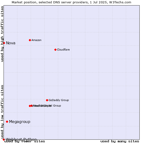 Market position of Megagroup vs. Nova vs. Webhost Python