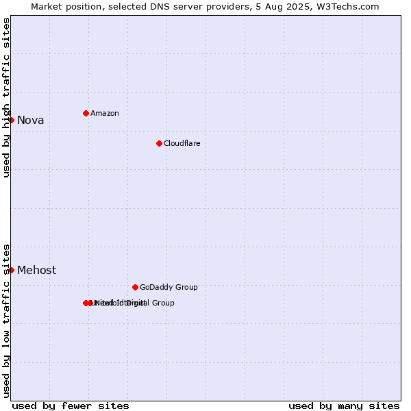 Market position of Mehost vs. Nova