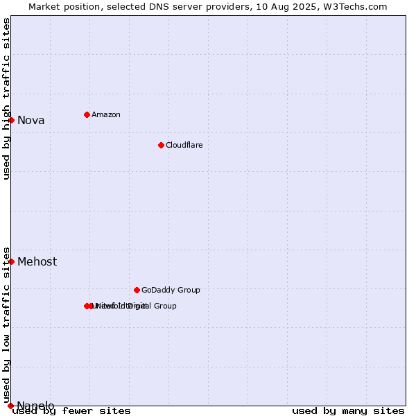 Market position of Mehost vs. Nova vs. Nanelo