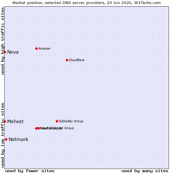 Market position of Netmark vs. Mehost vs. Nova