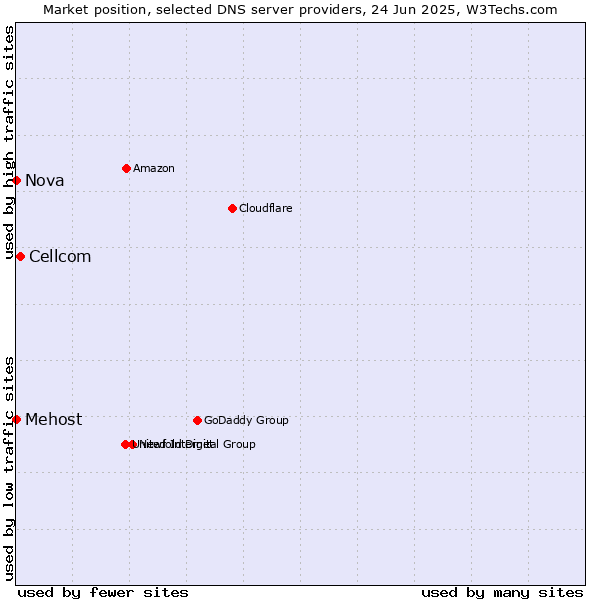 Market position of Cellcom vs. Mehost vs. Nova