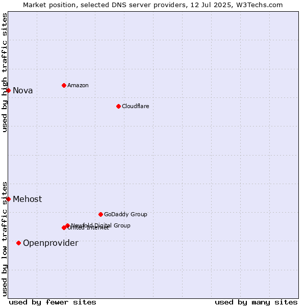 Market position of Openprovider vs. Mehost vs. Nova